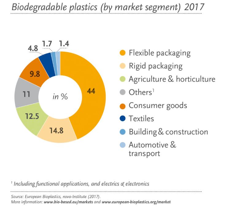 Global_Production_Capacities_bioplastics_2017